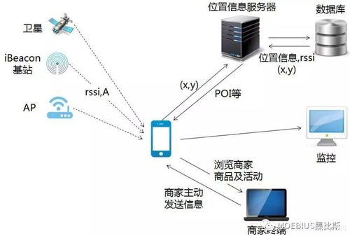 WiFi探针 计算辅助设备的精准定位与智能应用